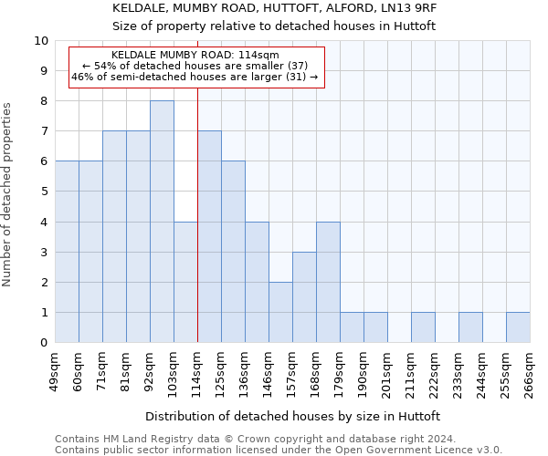 KELDALE, MUMBY ROAD, HUTTOFT, ALFORD, LN13 9RF: Size of property relative to detached houses in Huttoft