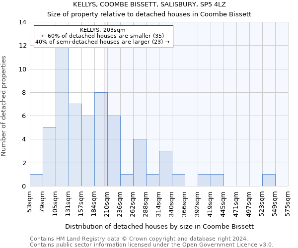 KELLYS, COOMBE BISSETT, SALISBURY, SP5 4LZ: Size of property relative to detached houses in Coombe Bissett