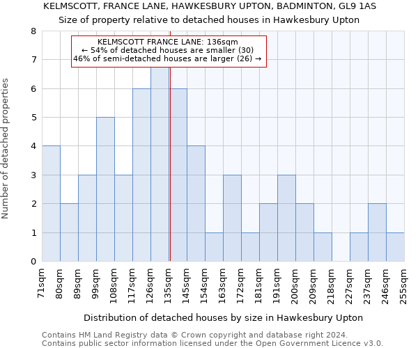 KELMSCOTT, FRANCE LANE, HAWKESBURY UPTON, BADMINTON, GL9 1AS: Size of property relative to detached houses in Hawkesbury Upton