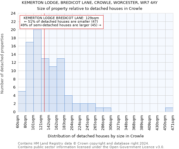 KEMERTON LODGE, BREDICOT LANE, CROWLE, WORCESTER, WR7 4AY: Size of property relative to detached houses in Crowle