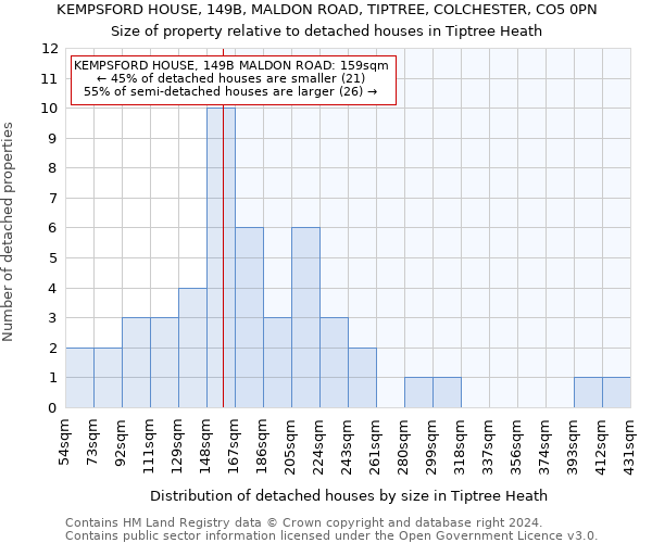 KEMPSFORD HOUSE, 149B, MALDON ROAD, TIPTREE, COLCHESTER, CO5 0PN: Size of property relative to detached houses in Tiptree Heath