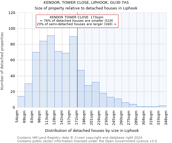 KENDOR, TOWER CLOSE, LIPHOOK, GU30 7AS: Size of property relative to detached houses in Liphook