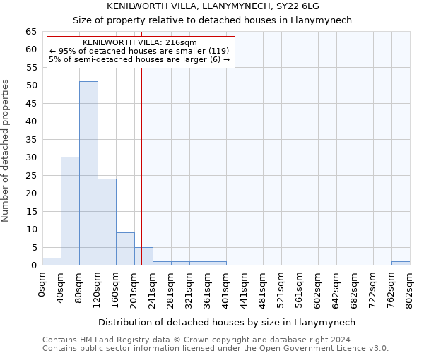 KENILWORTH VILLA, LLANYMYNECH, SY22 6LG: Size of property relative to detached houses in Llanymynech