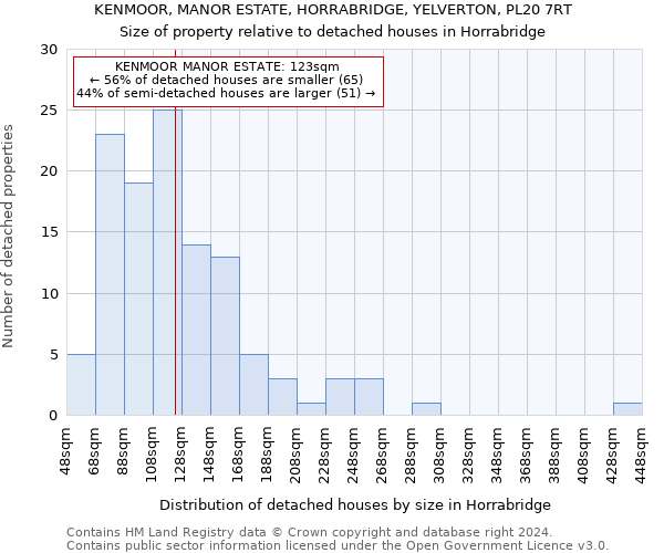 KENMOOR, MANOR ESTATE, HORRABRIDGE, YELVERTON, PL20 7RT: Size of property relative to detached houses in Horrabridge