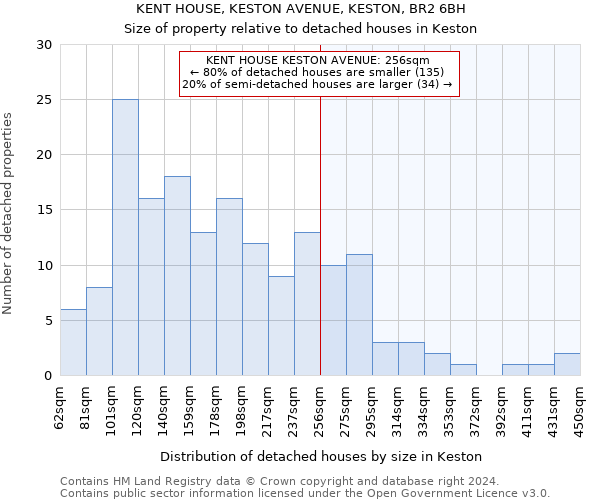 KENT HOUSE, KESTON AVENUE, KESTON, BR2 6BH: Size of property relative to detached houses in Keston