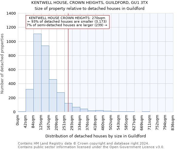 KENTWELL HOUSE, CROWN HEIGHTS, GUILDFORD, GU1 3TX: Size of property relative to detached houses in Guildford