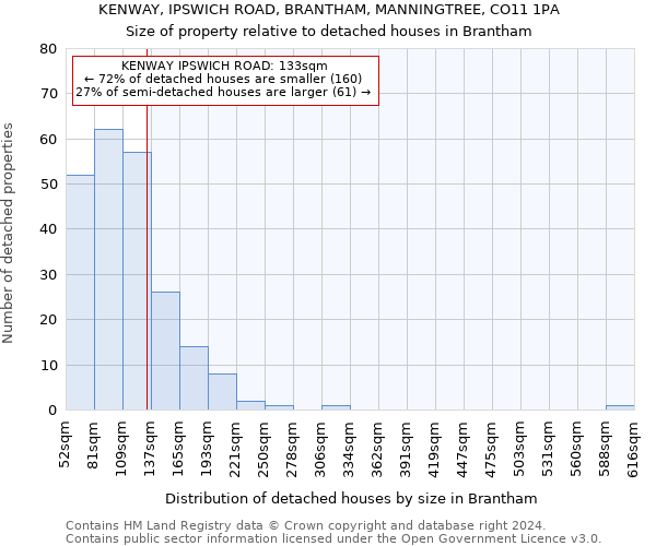 KENWAY, IPSWICH ROAD, BRANTHAM, MANNINGTREE, CO11 1PA: Size of property relative to detached houses in Brantham