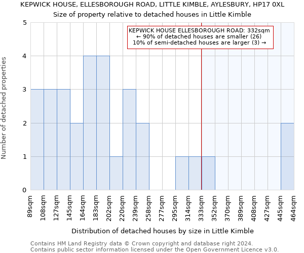 KEPWICK HOUSE, ELLESBOROUGH ROAD, LITTLE KIMBLE, AYLESBURY, HP17 0XL: Size of property relative to detached houses in Little Kimble