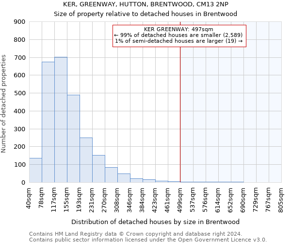 KER, GREENWAY, HUTTON, BRENTWOOD, CM13 2NP: Size of property relative to detached houses in Brentwood