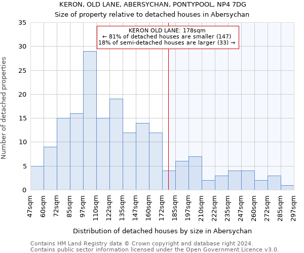 KERON, OLD LANE, ABERSYCHAN, PONTYPOOL, NP4 7DG: Size of property relative to detached houses in Abersychan