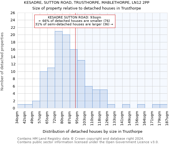 KESADRE, SUTTON ROAD, TRUSTHORPE, MABLETHORPE, LN12 2PP: Size of property relative to detached houses in Trusthorpe