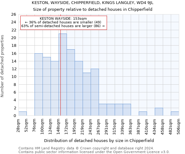 KESTON, WAYSIDE, CHIPPERFIELD, KINGS LANGLEY, WD4 9JL: Size of property relative to detached houses in Chipperfield