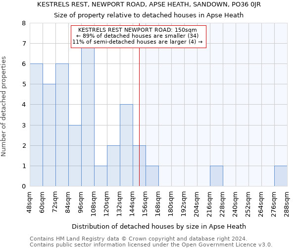 KESTRELS REST, NEWPORT ROAD, APSE HEATH, SANDOWN, PO36 0JR: Size of property relative to detached houses in Apse Heath