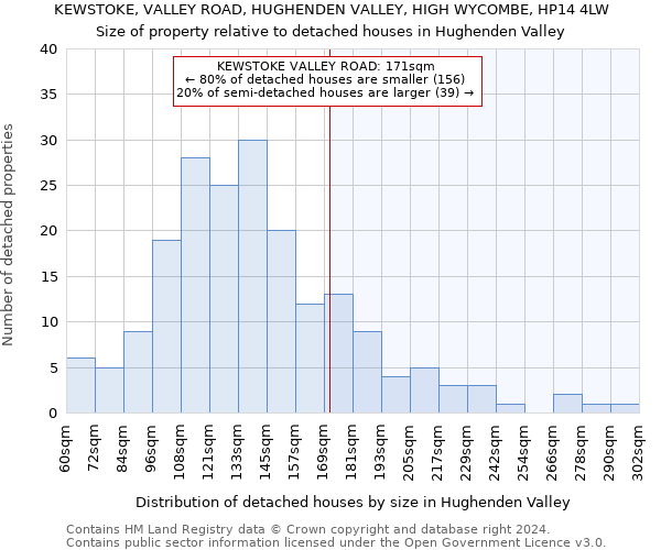 KEWSTOKE, VALLEY ROAD, HUGHENDEN VALLEY, HIGH WYCOMBE, HP14 4LW: Size of property relative to detached houses in Hughenden Valley