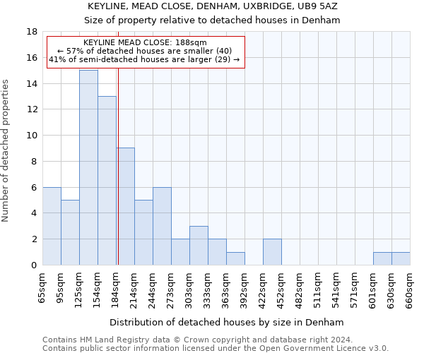 KEYLINE, MEAD CLOSE, DENHAM, UXBRIDGE, UB9 5AZ: Size of property relative to detached houses in Denham