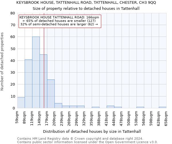 KEYSBROOK HOUSE, TATTENHALL ROAD, TATTENHALL, CHESTER, CH3 9QQ: Size of property relative to detached houses in Tattenhall