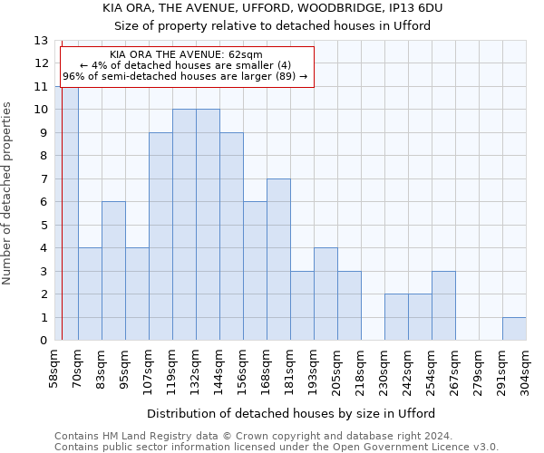 KIA ORA, THE AVENUE, UFFORD, WOODBRIDGE, IP13 6DU: Size of property relative to detached houses in Ufford