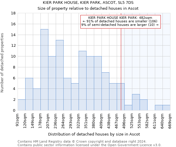 KIER PARK HOUSE, KIER PARK, ASCOT, SL5 7DS: Size of property relative to detached houses in Ascot