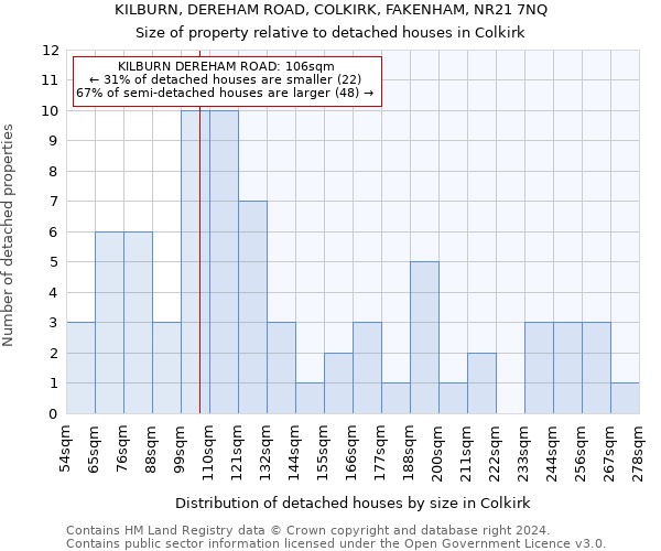 KILBURN, DEREHAM ROAD, COLKIRK, FAKENHAM, NR21 7NQ: Size of property relative to detached houses in Colkirk