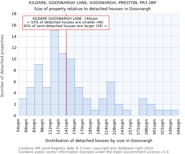 KILDARE, GOOSNARGH LANE, GOOSNARGH, PRESTON, PR3 2BP: Size of property relative to detached houses in Goosnargh