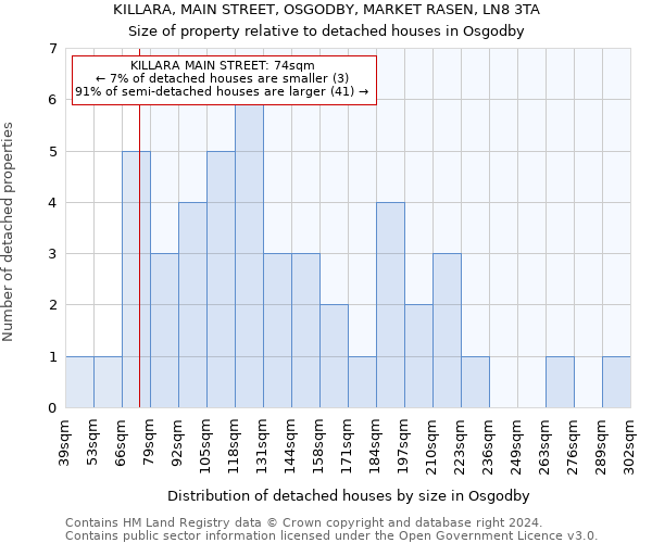 KILLARA, MAIN STREET, OSGODBY, MARKET RASEN, LN8 3TA: Size of property relative to detached houses in Osgodby