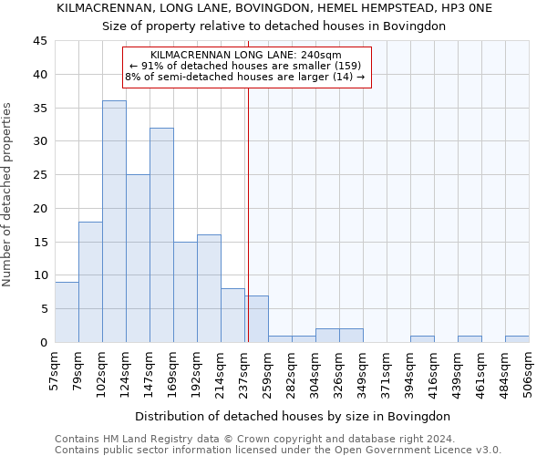 KILMACRENNAN, LONG LANE, BOVINGDON, HEMEL HEMPSTEAD, HP3 0NE: Size of property relative to detached houses in Bovingdon