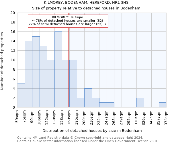 KILMOREY, BODENHAM, HEREFORD, HR1 3HS: Size of property relative to detached houses in Bodenham