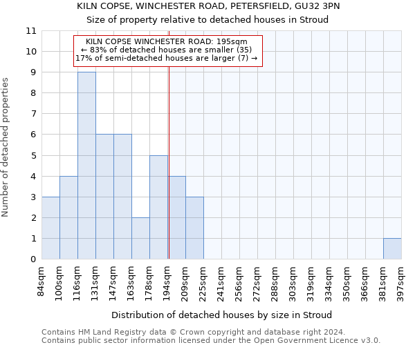 KILN COPSE, WINCHESTER ROAD, PETERSFIELD, GU32 3PN: Size of property relative to detached houses in Stroud