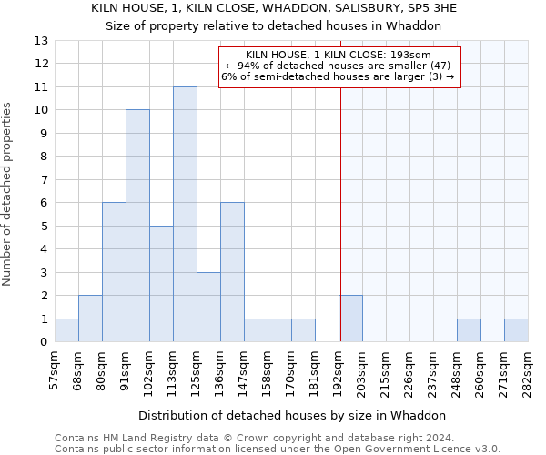 KILN HOUSE, 1, KILN CLOSE, WHADDON, SALISBURY, SP5 3HE: Size of property relative to detached houses in Whaddon