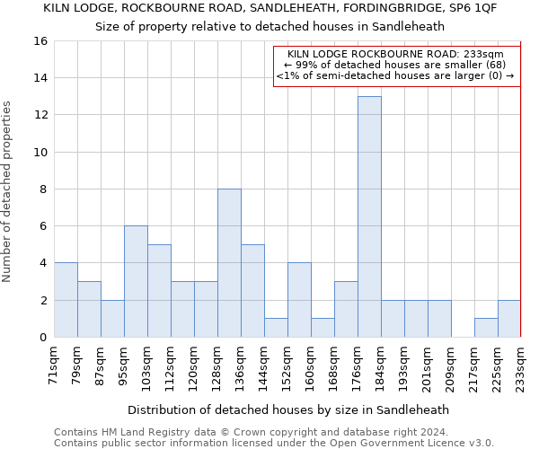 KILN LODGE, ROCKBOURNE ROAD, SANDLEHEATH, FORDINGBRIDGE, SP6 1QF: Size of property relative to detached houses in Sandleheath