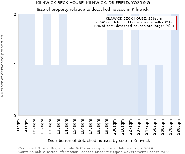 KILNWICK BECK HOUSE, KILNWICK, DRIFFIELD, YO25 9JG: Size of property relative to detached houses in Kilnwick