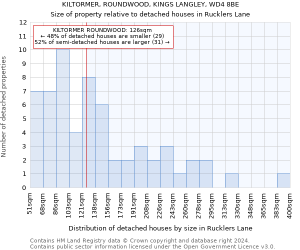 KILTORMER, ROUNDWOOD, KINGS LANGLEY, WD4 8BE: Size of property relative to detached houses in Rucklers Lane