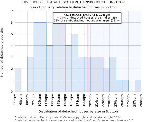 KILVE HOUSE, EASTGATE, SCOTTON, GAINSBOROUGH, DN21 3QP: Size of property relative to detached houses in Scotton