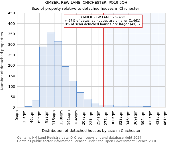 KIMBER, REW LANE, CHICHESTER, PO19 5QH: Size of property relative to detached houses in Chichester