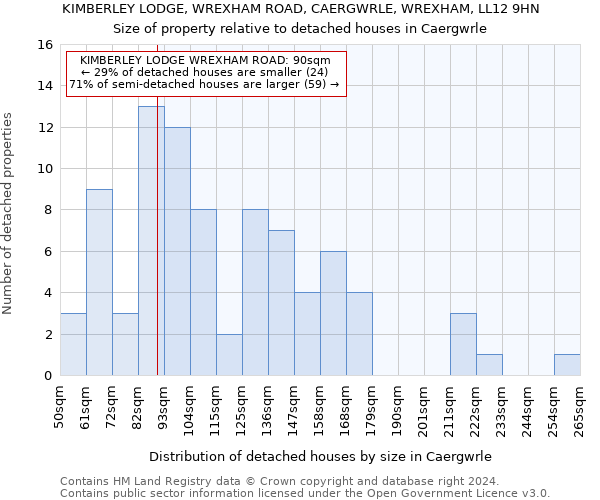 KIMBERLEY LODGE, WREXHAM ROAD, CAERGWRLE, WREXHAM, LL12 9HN: Size of property relative to detached houses in Caergwrle