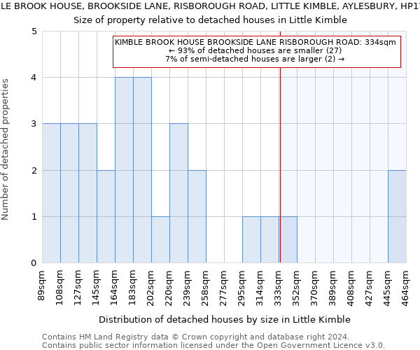 KIMBLE BROOK HOUSE, BROOKSIDE LANE, RISBOROUGH ROAD, LITTLE KIMBLE, AYLESBURY, HP17 0UF: Size of property relative to detached houses in Little Kimble