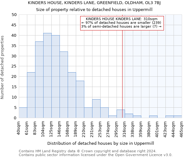 KINDERS HOUSE, KINDERS LANE, GREENFIELD, OLDHAM, OL3 7BJ: Size of property relative to detached houses in Uppermill