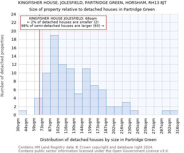 KINGFISHER HOUSE, JOLESFIELD, PARTRIDGE GREEN, HORSHAM, RH13 8JT: Size of property relative to detached houses in Partridge Green