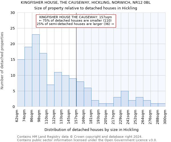 KINGFISHER HOUSE, THE CAUSEWAY, HICKLING, NORWICH, NR12 0BL: Size of property relative to detached houses in Hickling