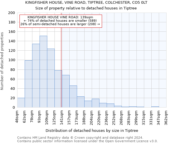 KINGFISHER HOUSE, VINE ROAD, TIPTREE, COLCHESTER, CO5 0LT: Size of property relative to detached houses in Tiptree