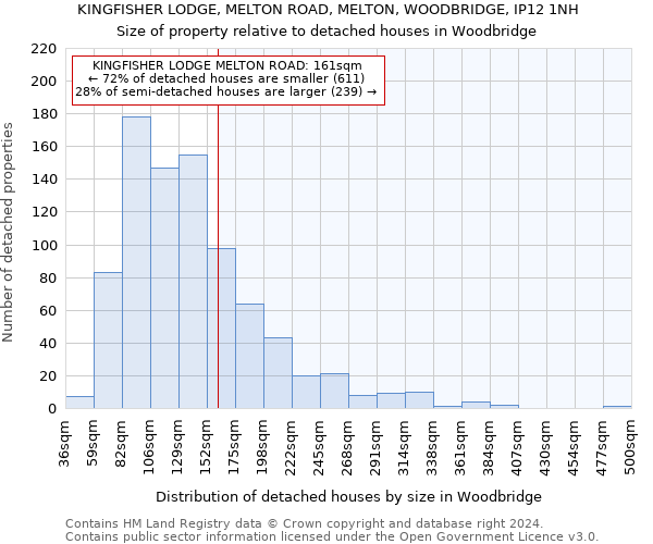 KINGFISHER LODGE, MELTON ROAD, MELTON, WOODBRIDGE, IP12 1NH: Size of property relative to detached houses in Woodbridge