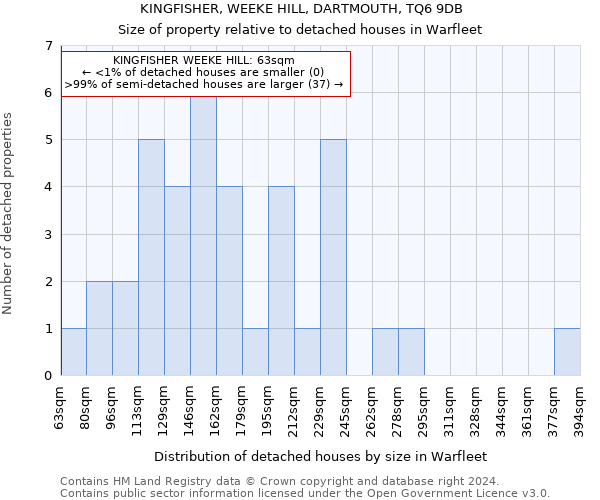 KINGFISHER, WEEKE HILL, DARTMOUTH, TQ6 9DB: Size of property relative to detached houses in Warfleet