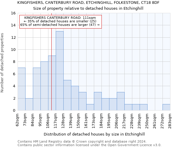 KINGFISHERS, CANTERBURY ROAD, ETCHINGHILL, FOLKESTONE, CT18 8DF: Size of property relative to detached houses in Etchinghill