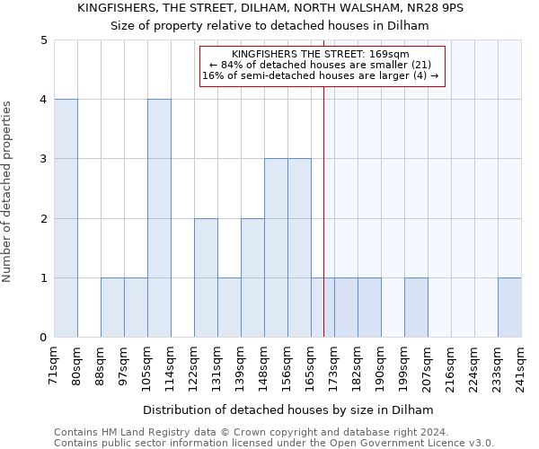 KINGFISHERS, THE STREET, DILHAM, NORTH WALSHAM, NR28 9PS: Size of property relative to detached houses in Dilham