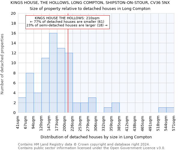 KINGS HOUSE, THE HOLLOWS, LONG COMPTON, SHIPSTON-ON-STOUR, CV36 5NX: Size of property relative to detached houses in Long Compton