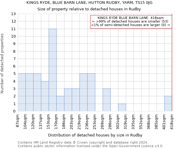 KINGS RYDE, BLUE BARN LANE, HUTTON RUDBY, YARM, TS15 0JG: Size of property relative to detached houses in Rudby