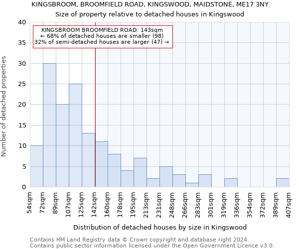 KINGSBROOM, BROOMFIELD ROAD, KINGSWOOD, MAIDSTONE, ME17 3NY: Size of property relative to detached houses in Kingswood