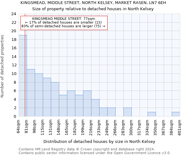 KINGSMEAD, MIDDLE STREET, NORTH KELSEY, MARKET RASEN, LN7 6EH: Size of property relative to detached houses in North Kelsey