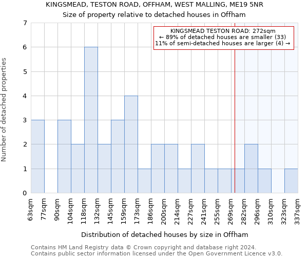 KINGSMEAD, TESTON ROAD, OFFHAM, WEST MALLING, ME19 5NR: Size of property relative to detached houses in Offham