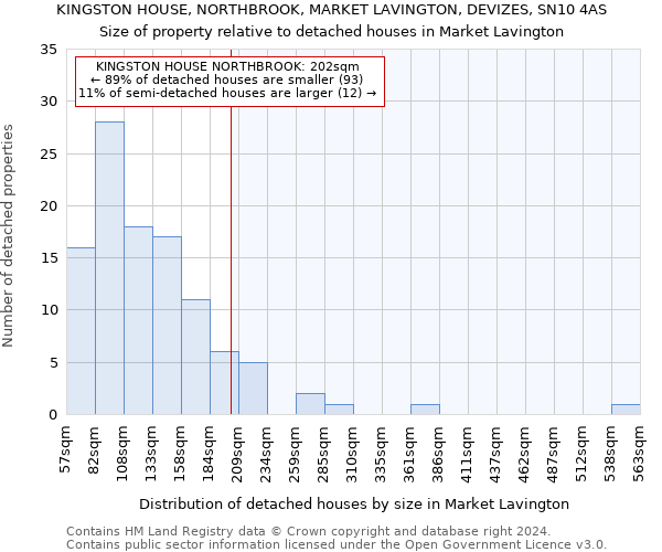 KINGSTON HOUSE, NORTHBROOK, MARKET LAVINGTON, DEVIZES, SN10 4AS: Size of property relative to detached houses in Market Lavington